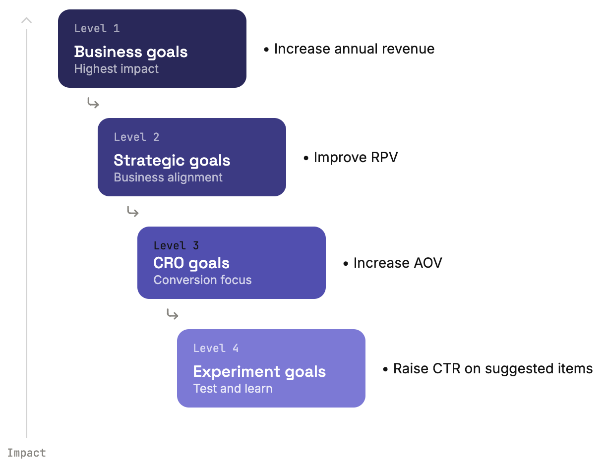 Conversion optimization